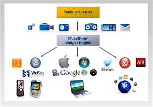 Musestormdiagram