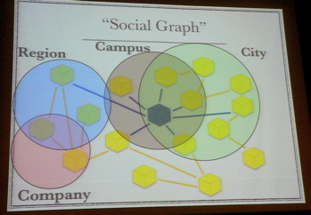 Socialgraph