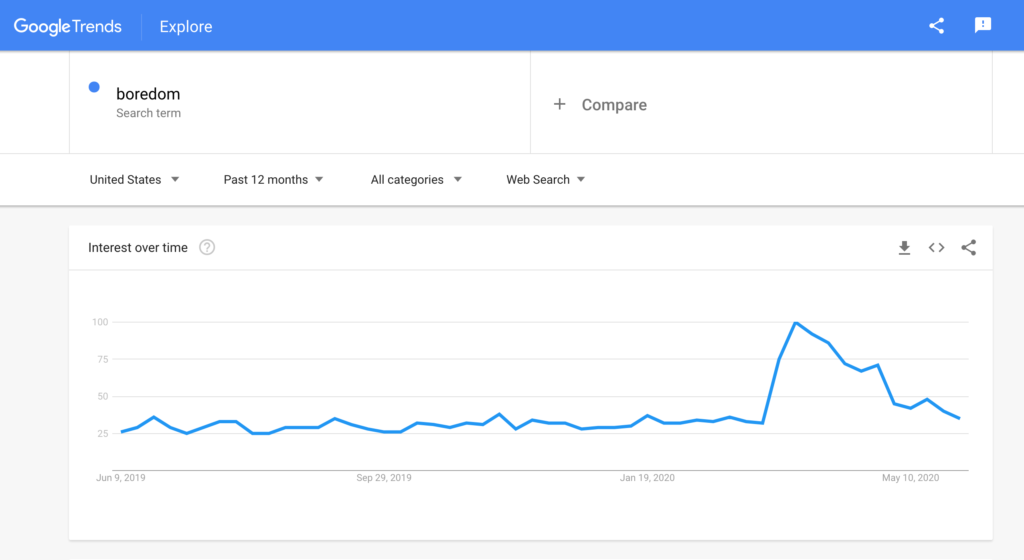 Google Trends graph on search term "Boredom"