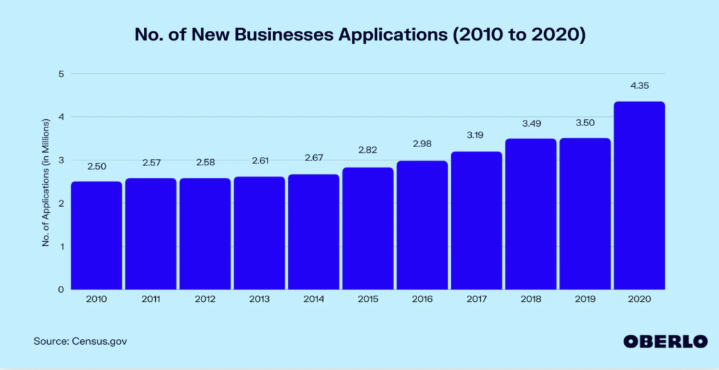 bar chart of business applications