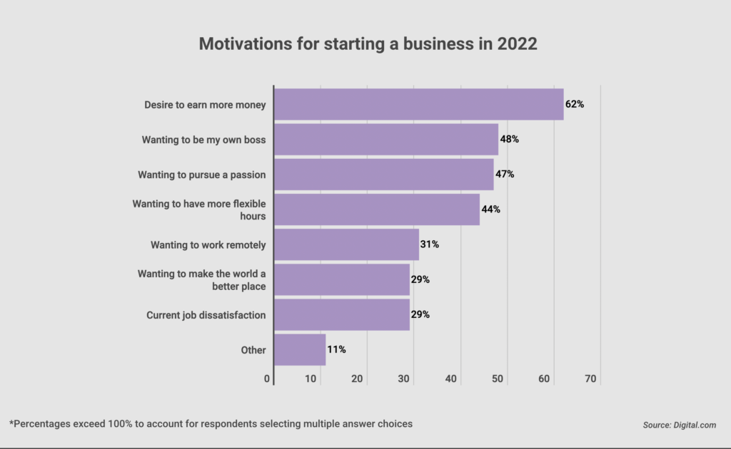 chart showing reasons to start a business