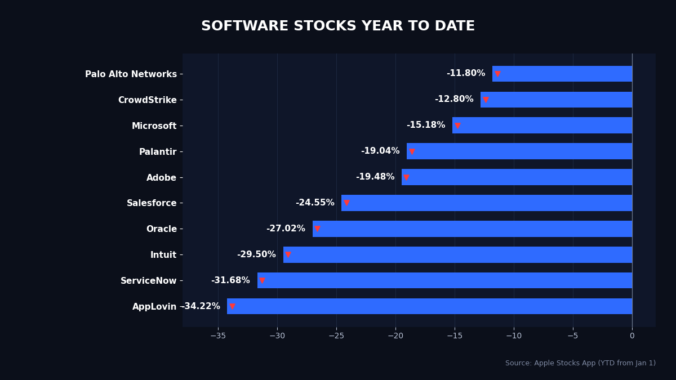 chart showing software stock declines the week of Feb 7, 2026